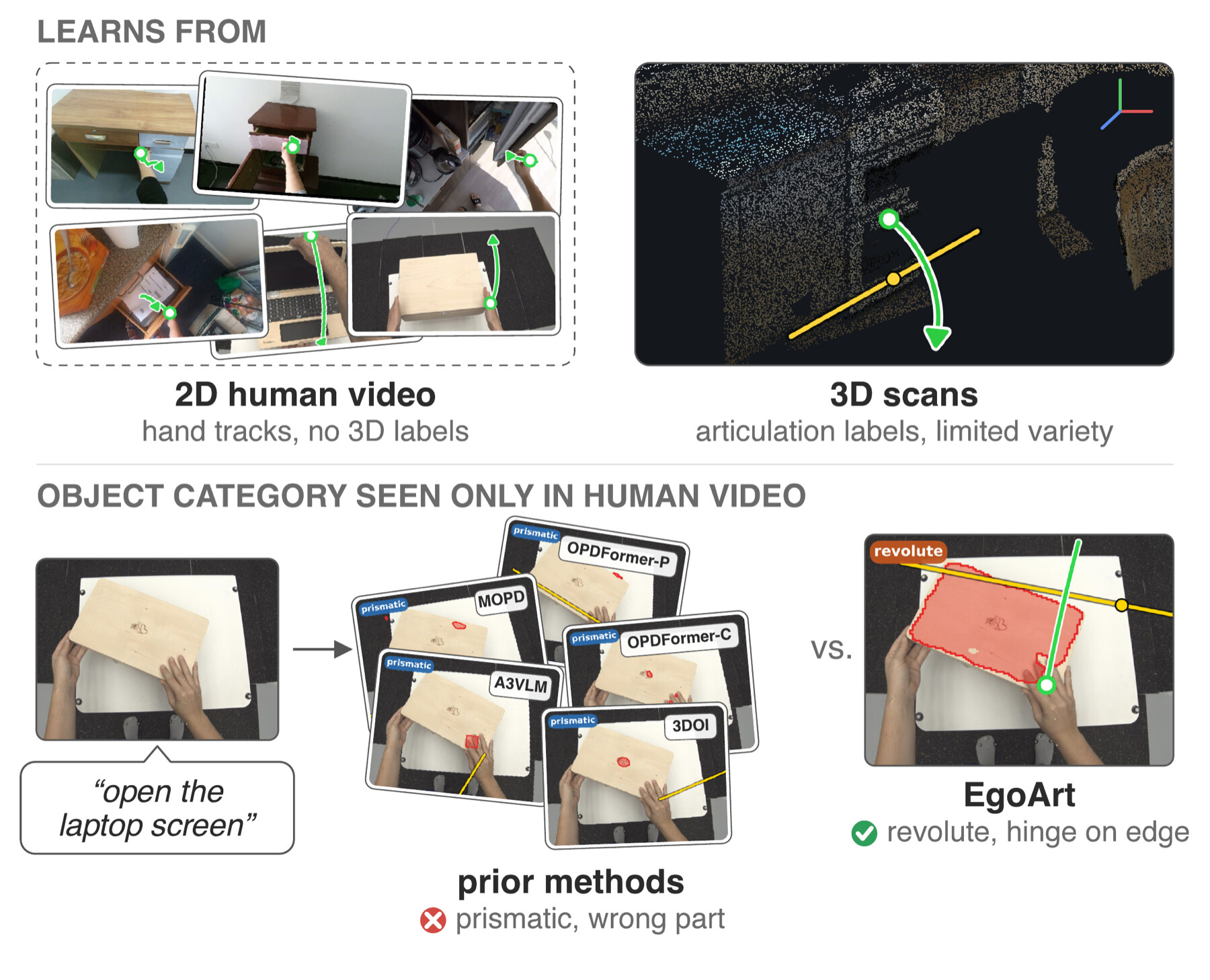 EgoArt learns 3D articulation from 2D human video